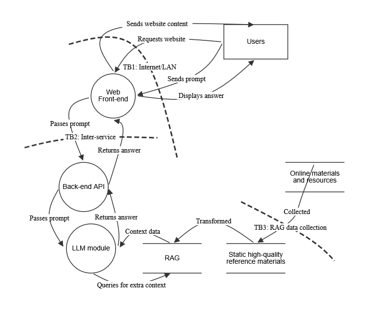 Data flow diagram (DFD) of a simple LLM application with RAG